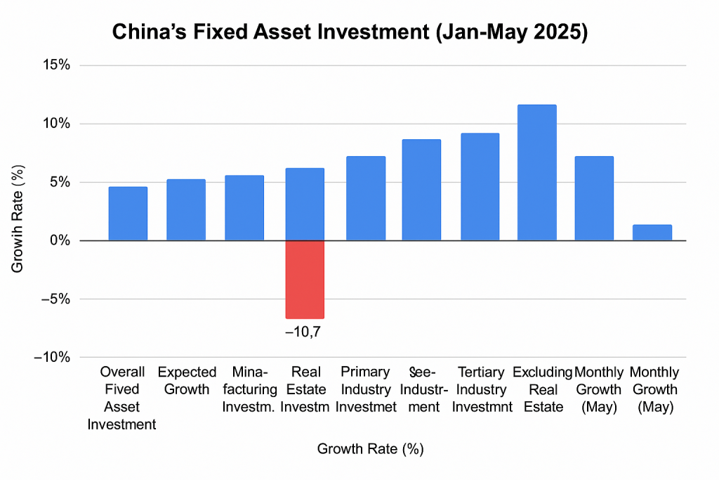 Tepid Rise in China’s Fixed Asset Investment Signals Deeper Economic Strains 24 Tepid Rise in China Fixed