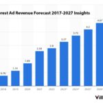 Pinterest Ad Revenue Forecast 2017-2027 Insights