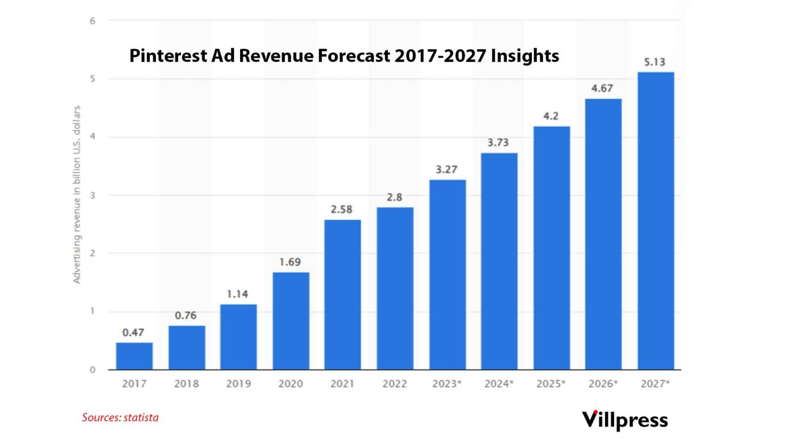 Pinterest Ad Revenue Forecast 2017-2027 Insights