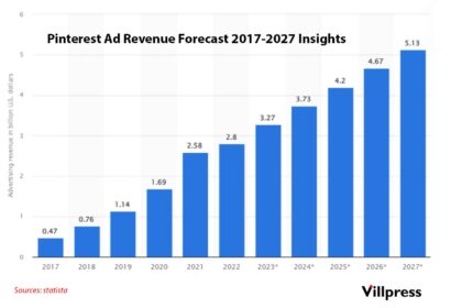 Pinterest Ad Revenue Forecast 2017-2027 Insights