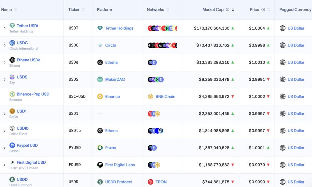 Dollar Stablecoins