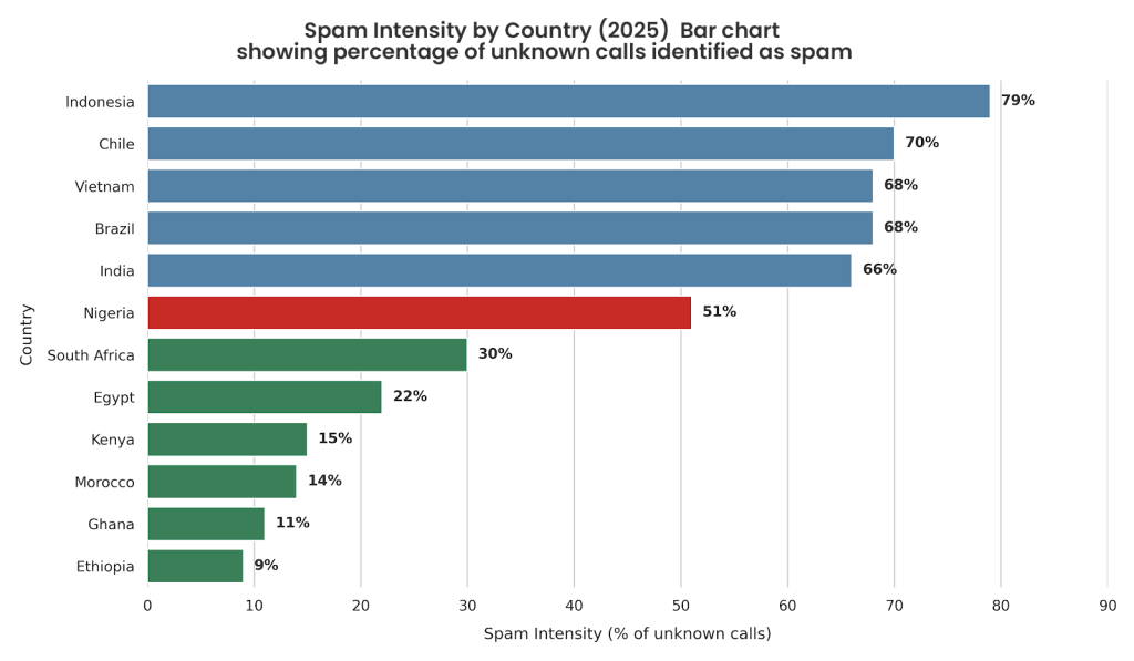 The Big Elephant Behind The Spam Call Economy 23 Spam Intensity by Country (2025) Bar chart showing percentage of unknown calls identified as spam